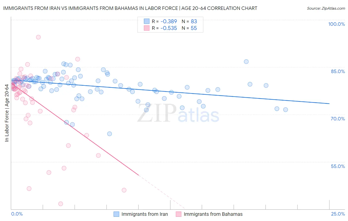 Immigrants from Iran vs Immigrants from Bahamas In Labor Force | Age 20-64