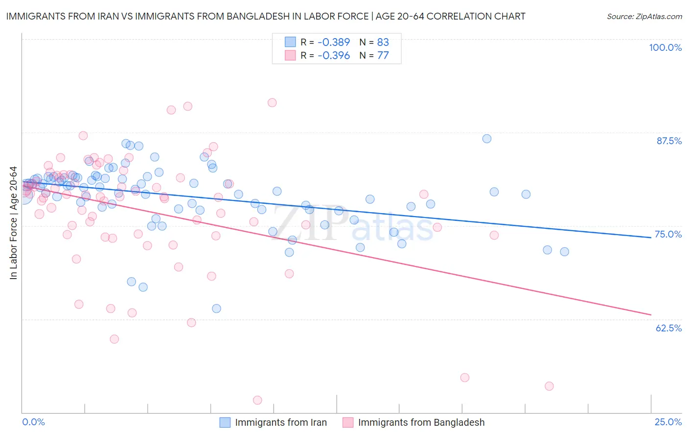Immigrants from Iran vs Immigrants from Bangladesh In Labor Force | Age 20-64