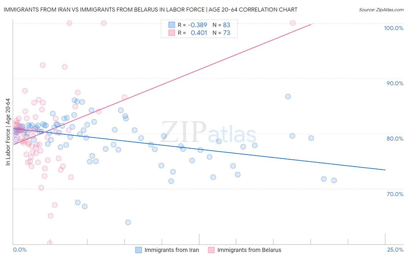 Immigrants from Iran vs Immigrants from Belarus In Labor Force | Age 20-64