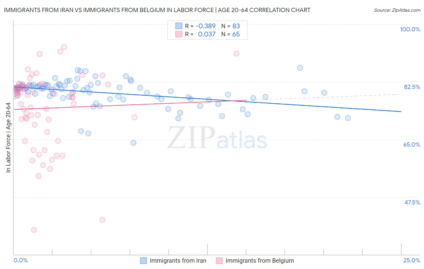 Immigrants from Iran vs Immigrants from Belgium In Labor Force | Age 20-64