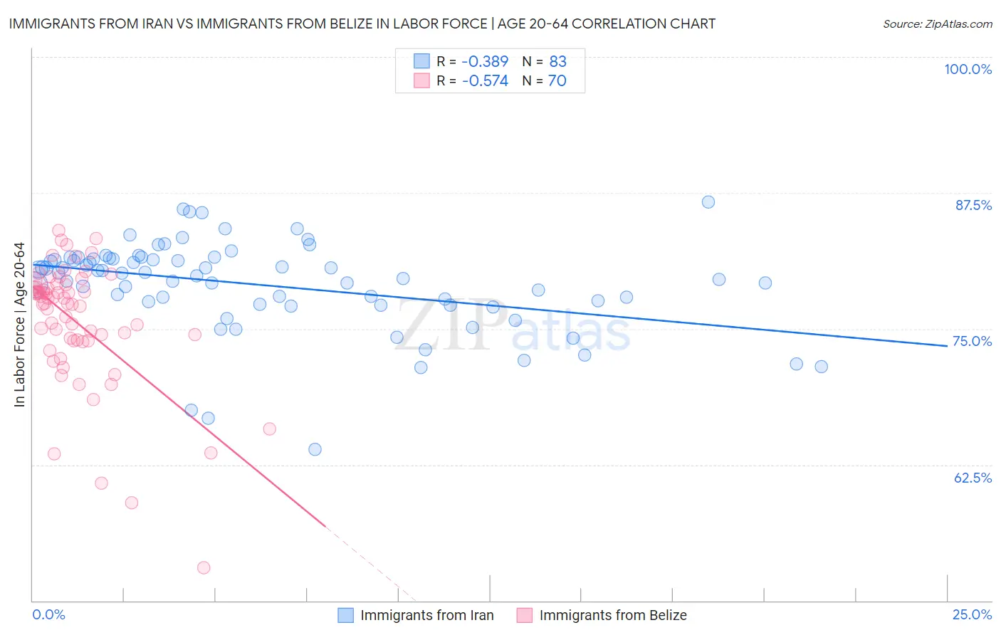 Immigrants from Iran vs Immigrants from Belize In Labor Force | Age 20-64