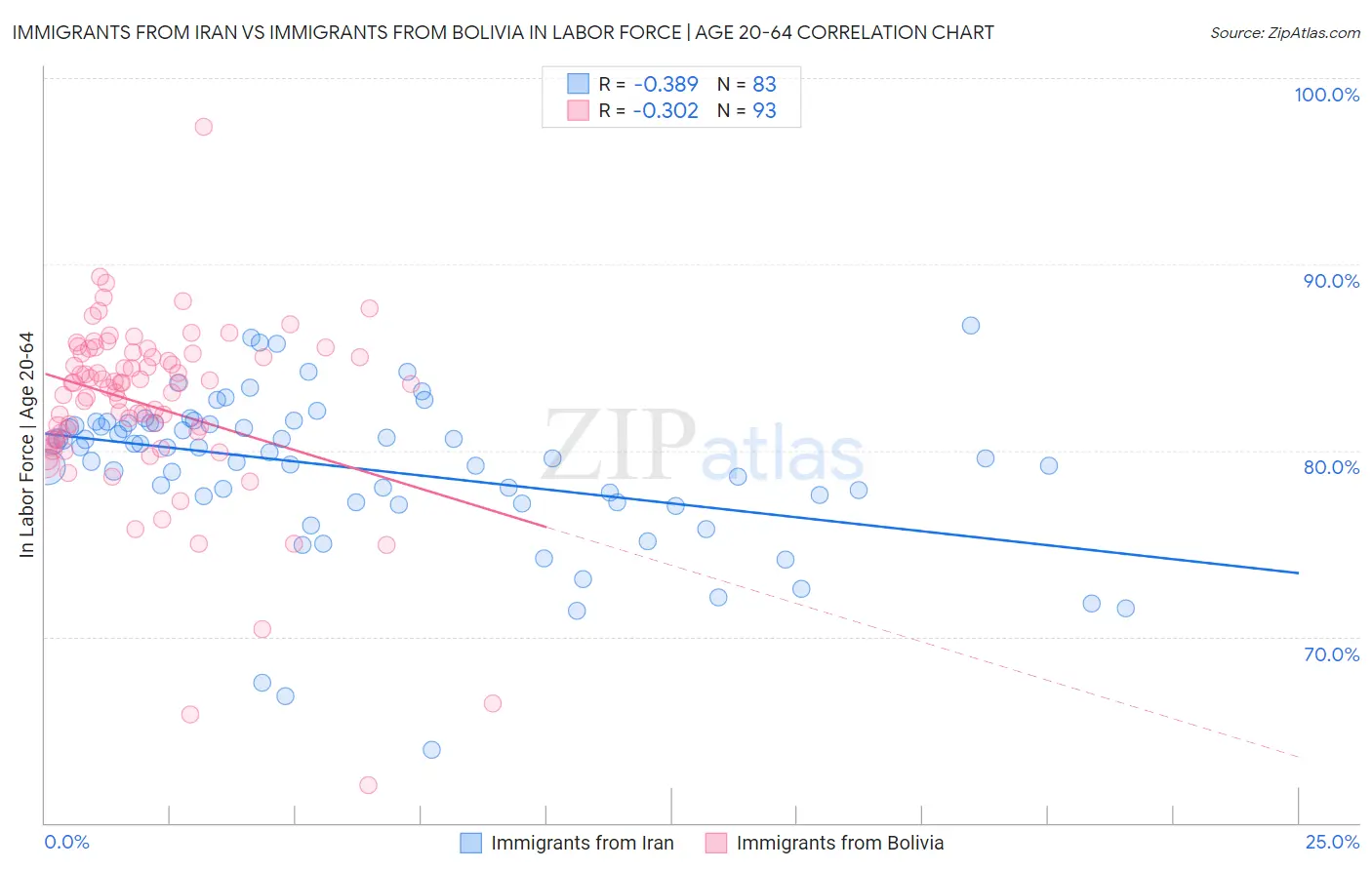 Immigrants from Iran vs Immigrants from Bolivia In Labor Force | Age 20-64
