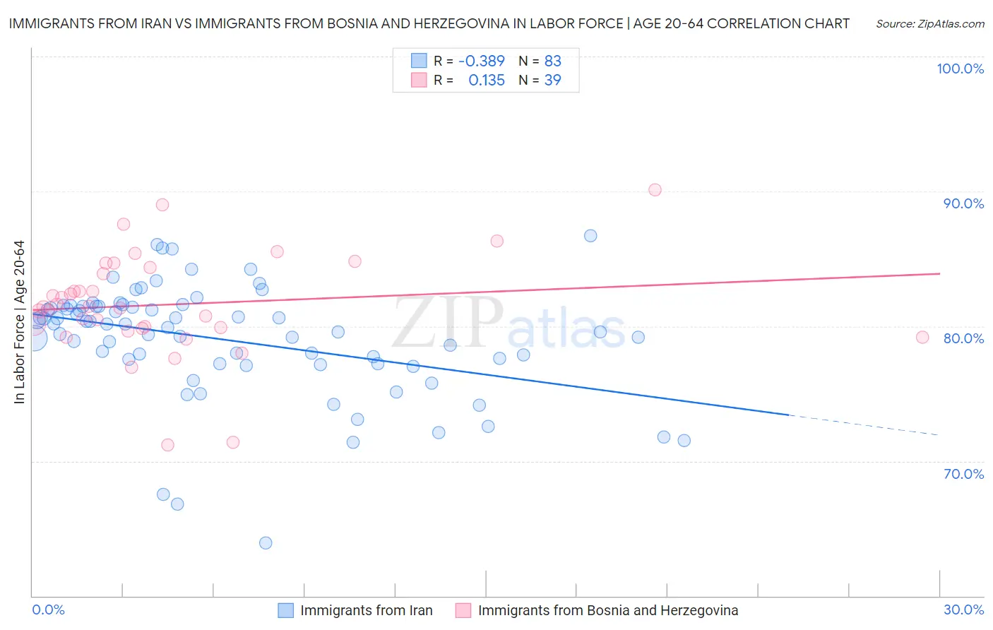 Immigrants from Iran vs Immigrants from Bosnia and Herzegovina In Labor Force | Age 20-64