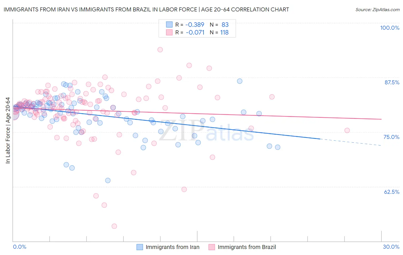 Immigrants from Iran vs Immigrants from Brazil In Labor Force | Age 20-64
