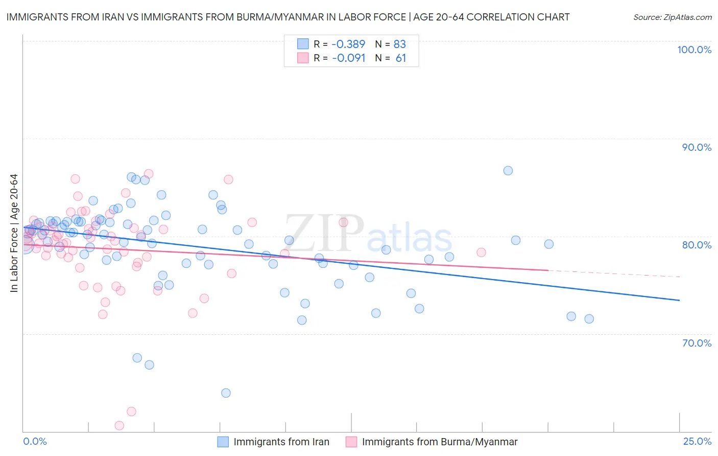 Immigrants from Iran vs Immigrants from Burma/Myanmar In Labor Force | Age 20-64