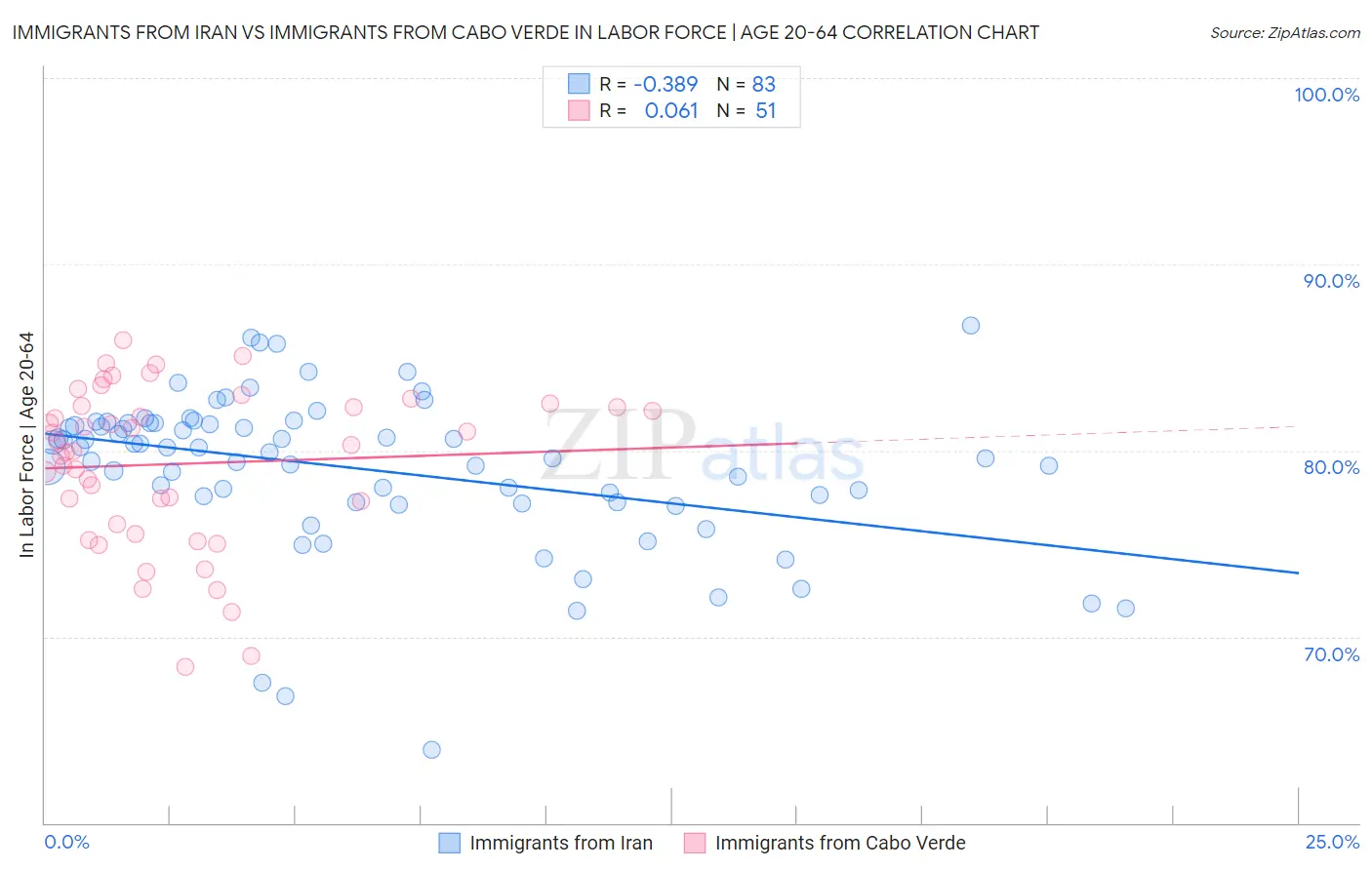 Immigrants from Iran vs Immigrants from Cabo Verde In Labor Force | Age 20-64