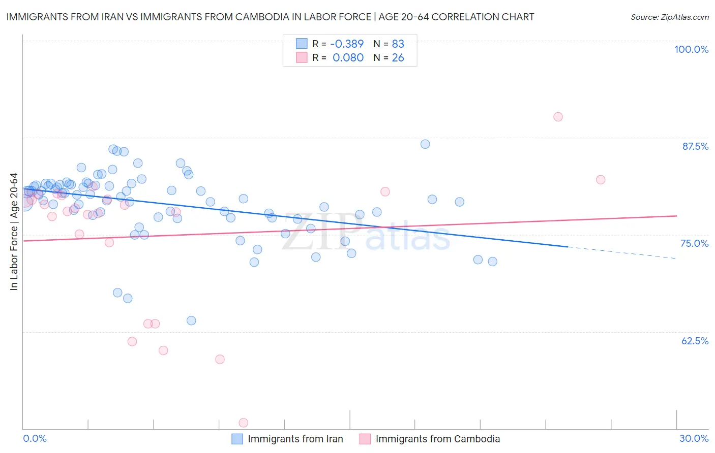 Immigrants from Iran vs Immigrants from Cambodia In Labor Force | Age 20-64