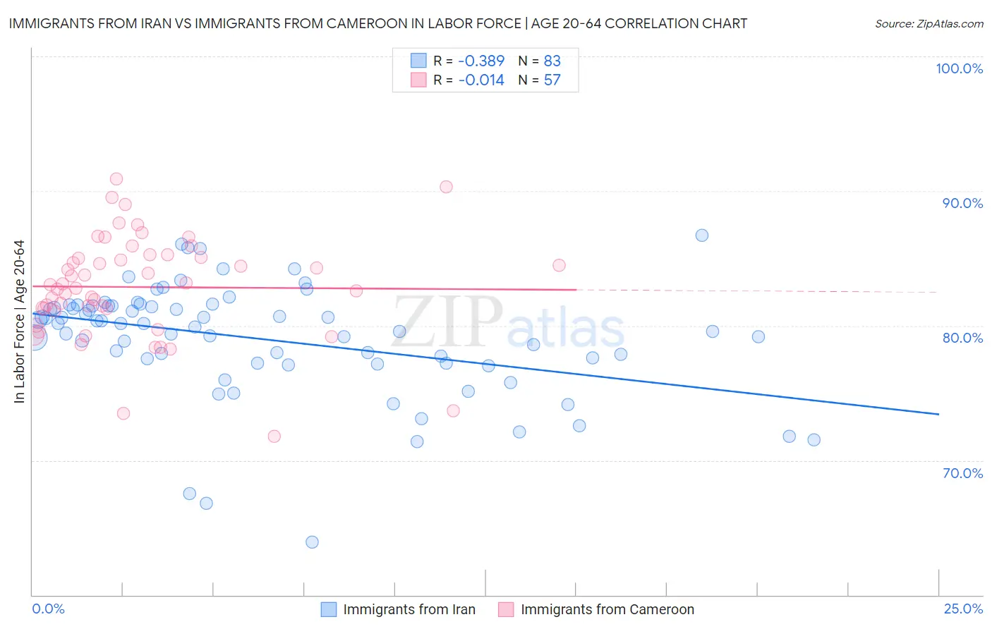Immigrants from Iran vs Immigrants from Cameroon In Labor Force | Age 20-64