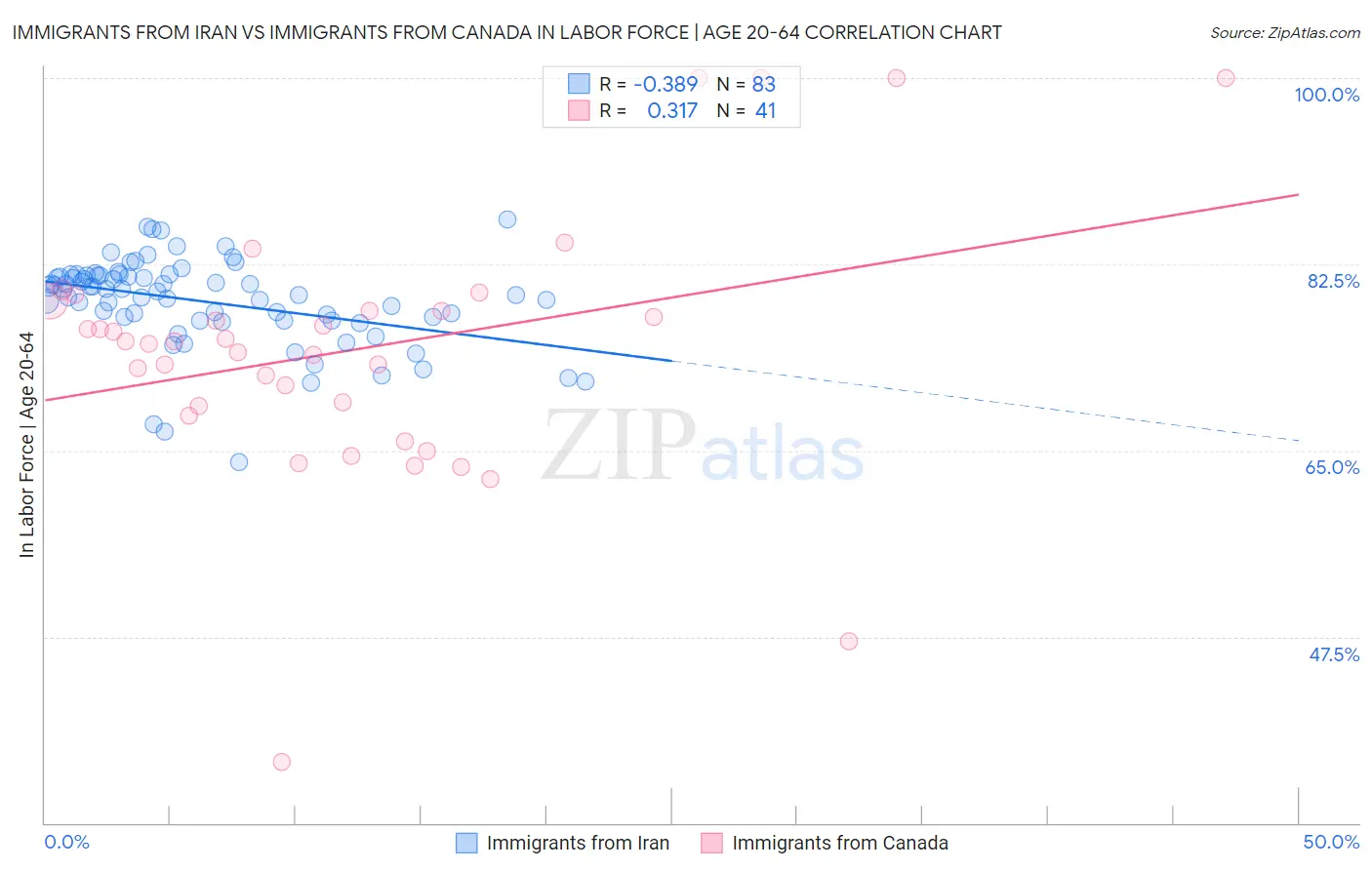 Immigrants from Iran vs Immigrants from Canada In Labor Force | Age 20-64