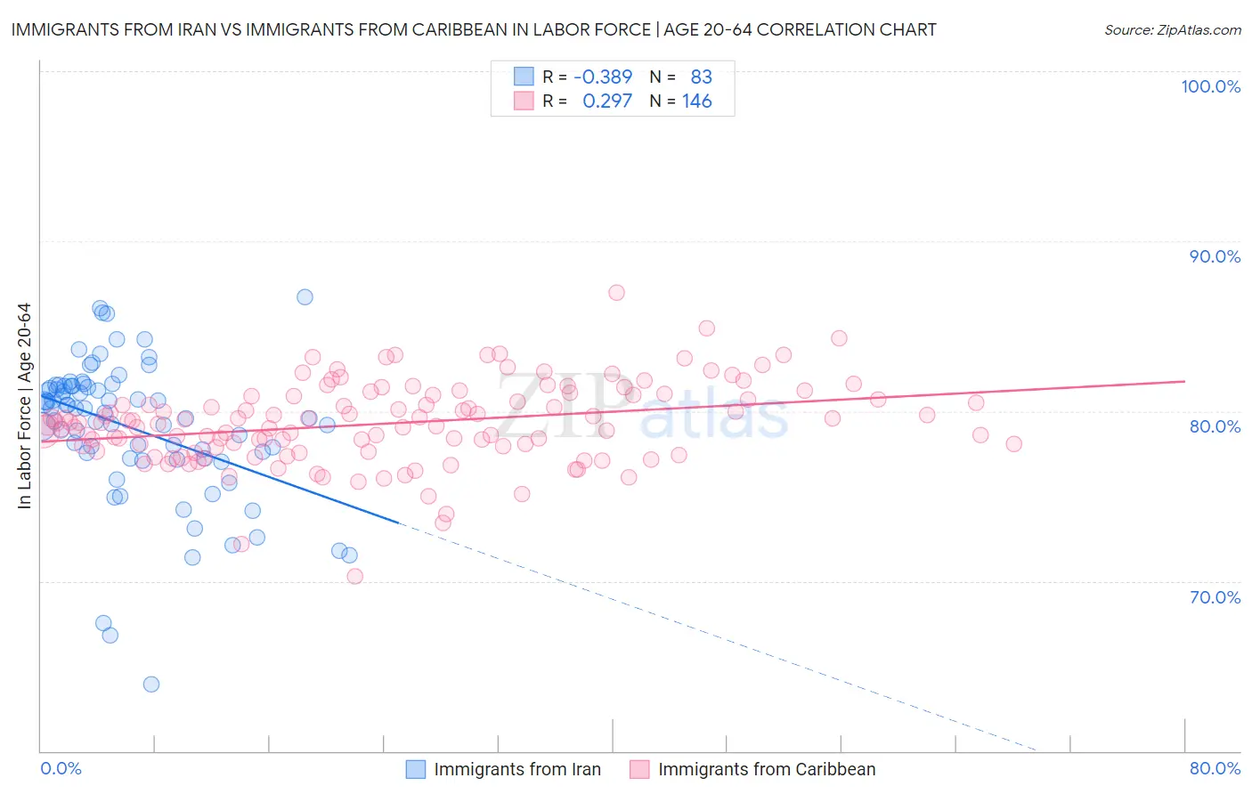 Immigrants from Iran vs Immigrants from Caribbean In Labor Force | Age 20-64