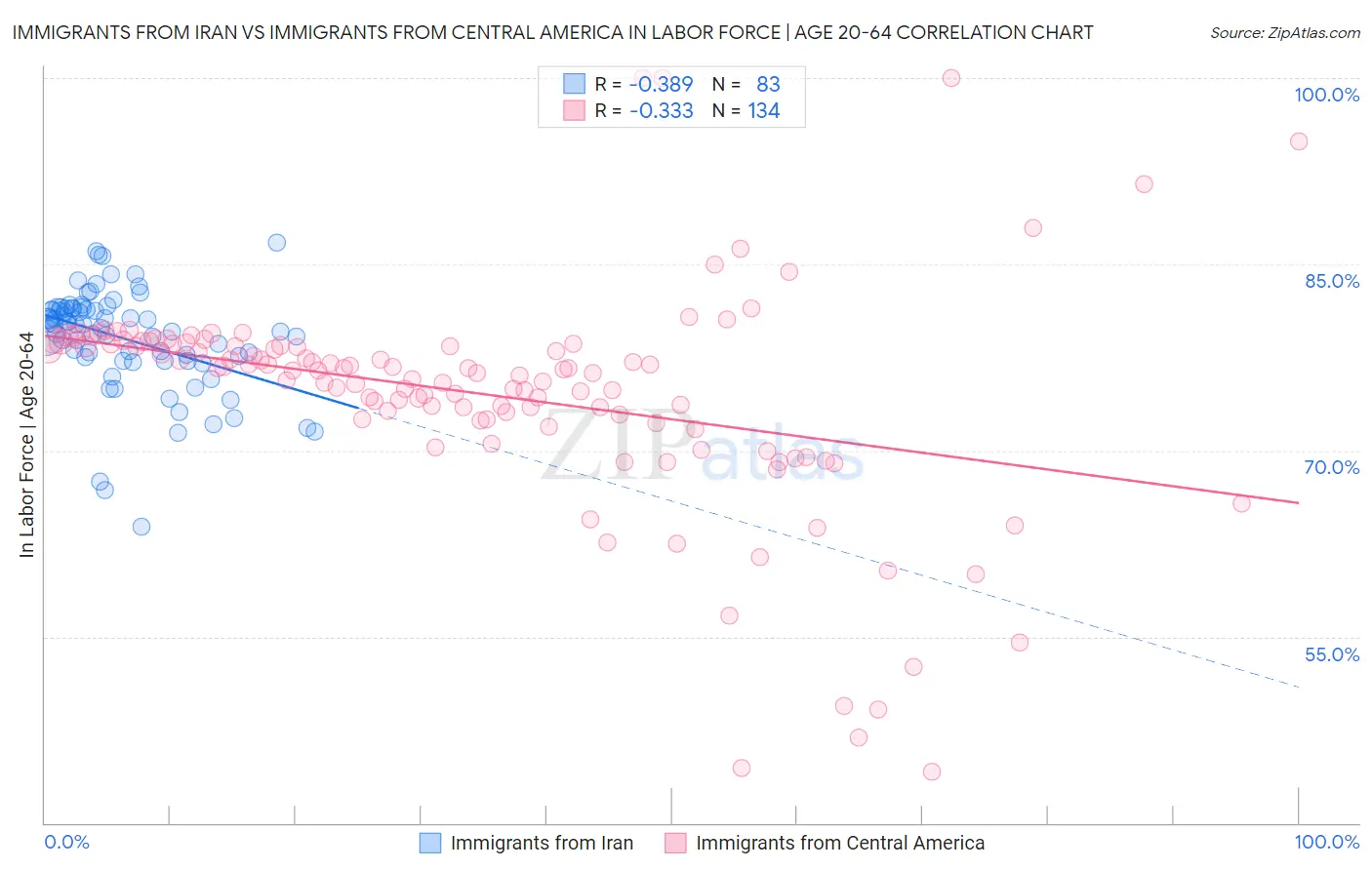 Immigrants from Iran vs Immigrants from Central America In Labor Force | Age 20-64
