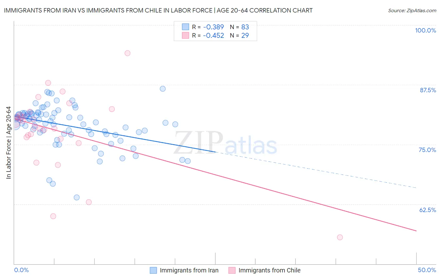 Immigrants from Iran vs Immigrants from Chile In Labor Force | Age 20-64