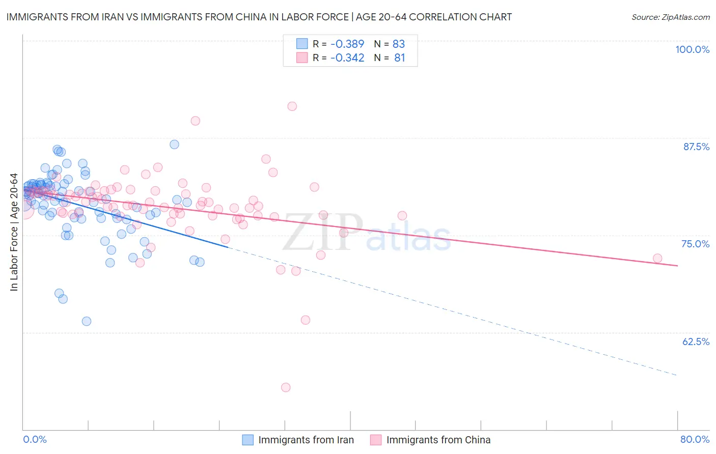 Immigrants from Iran vs Immigrants from China In Labor Force | Age 20-64