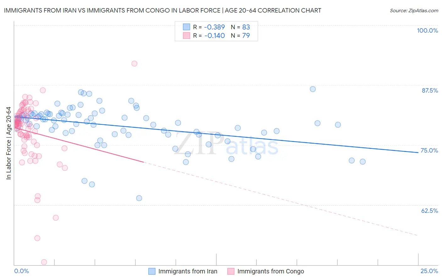 Immigrants from Iran vs Immigrants from Congo In Labor Force | Age 20-64