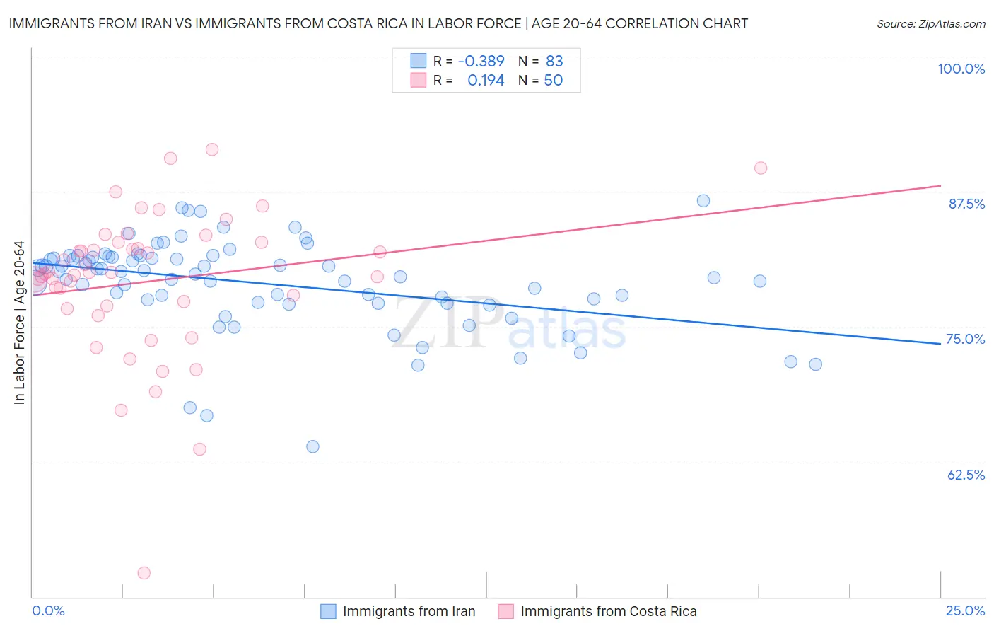 Immigrants from Iran vs Immigrants from Costa Rica In Labor Force | Age 20-64