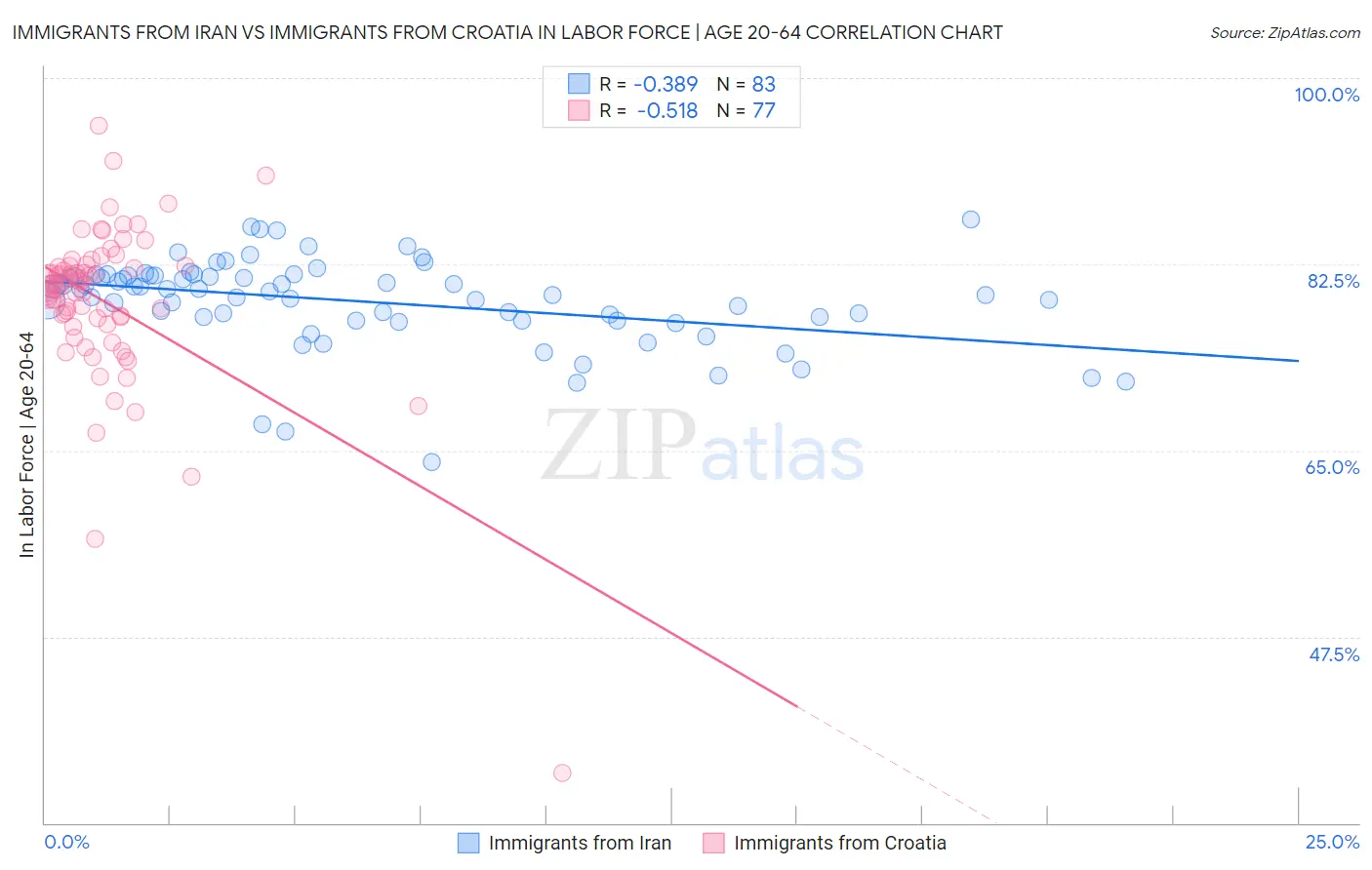 Immigrants from Iran vs Immigrants from Croatia In Labor Force | Age 20-64