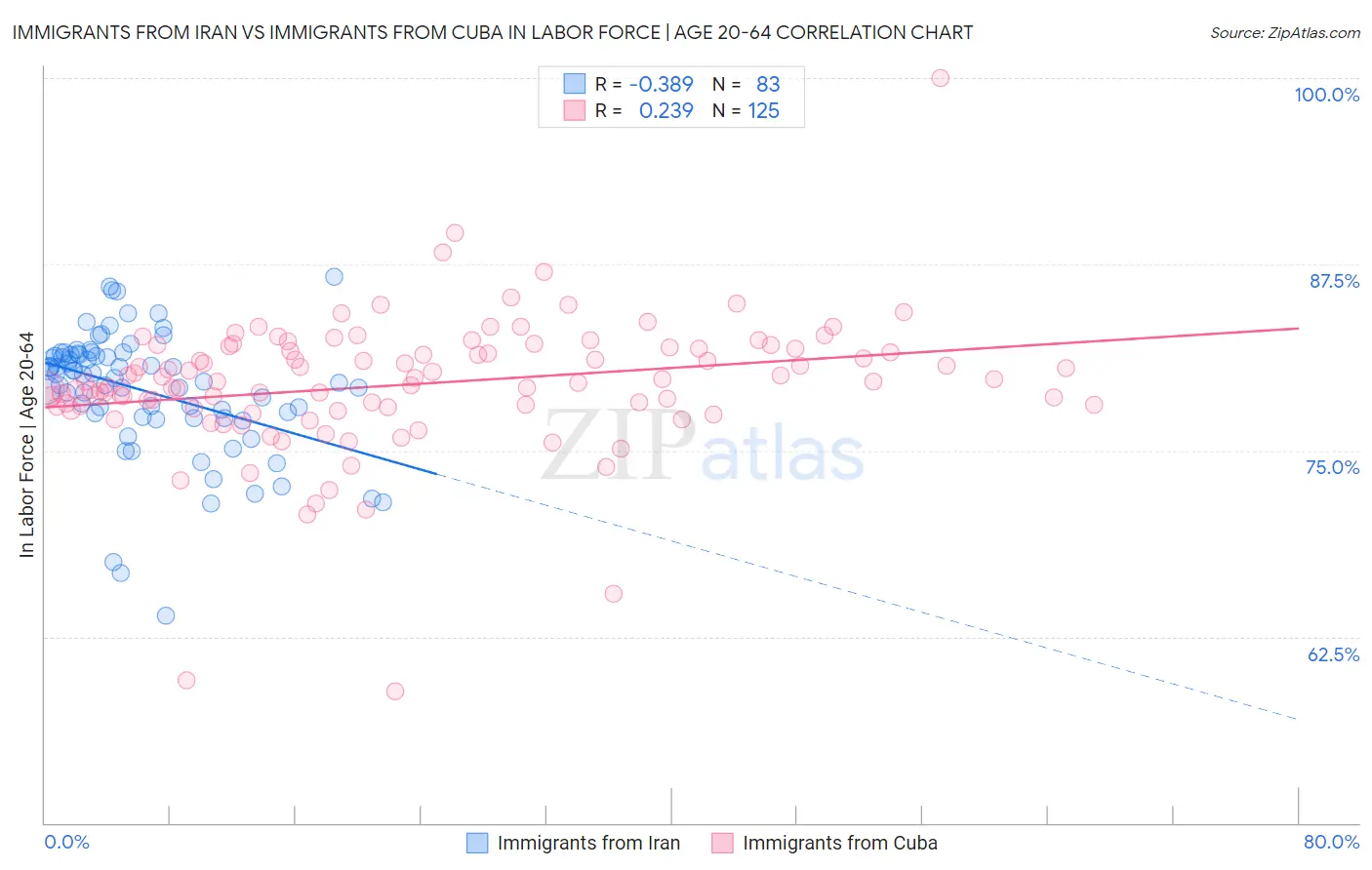 Immigrants from Iran vs Immigrants from Cuba In Labor Force | Age 20-64