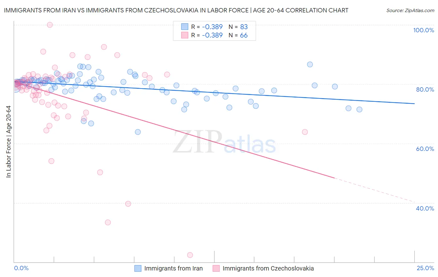 Immigrants from Iran vs Immigrants from Czechoslovakia In Labor Force | Age 20-64