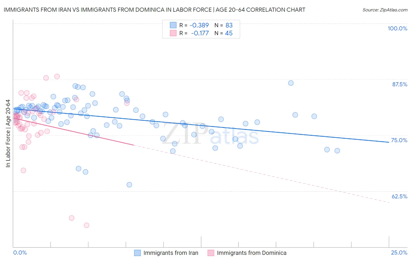 Immigrants from Iran vs Immigrants from Dominica In Labor Force | Age 20-64