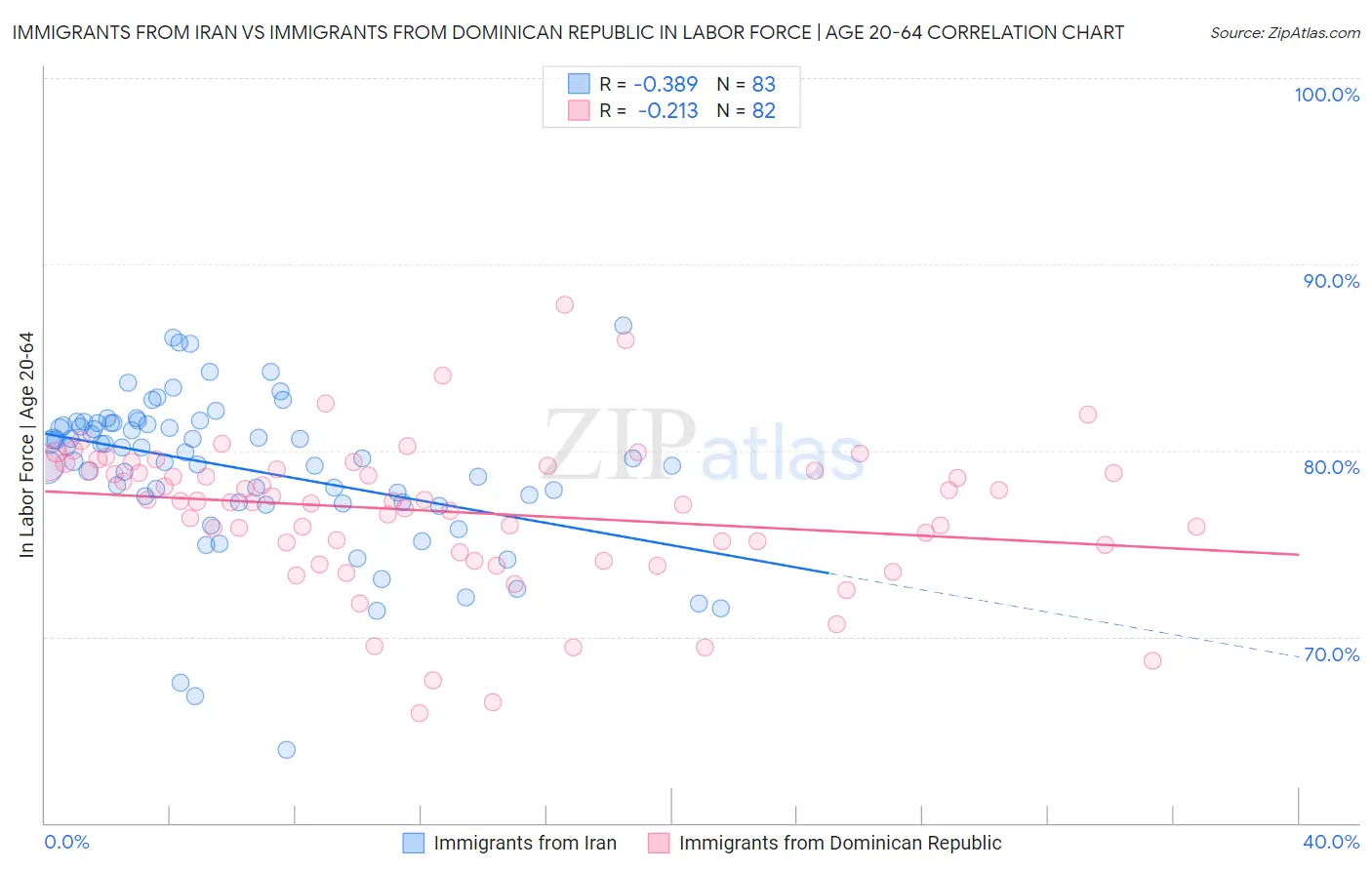 Immigrants from Iran vs Immigrants from Dominican Republic In Labor Force | Age 20-64