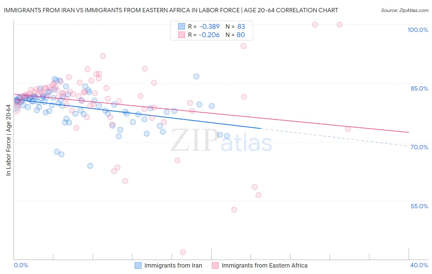 Immigrants from Iran vs Immigrants from Eastern Africa In Labor Force | Age 20-64