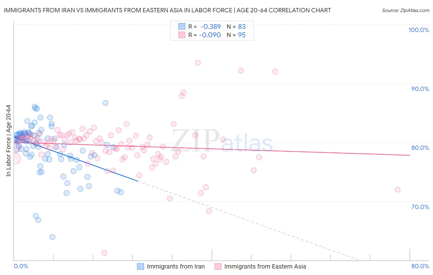 Immigrants from Iran vs Immigrants from Eastern Asia In Labor Force | Age 20-64