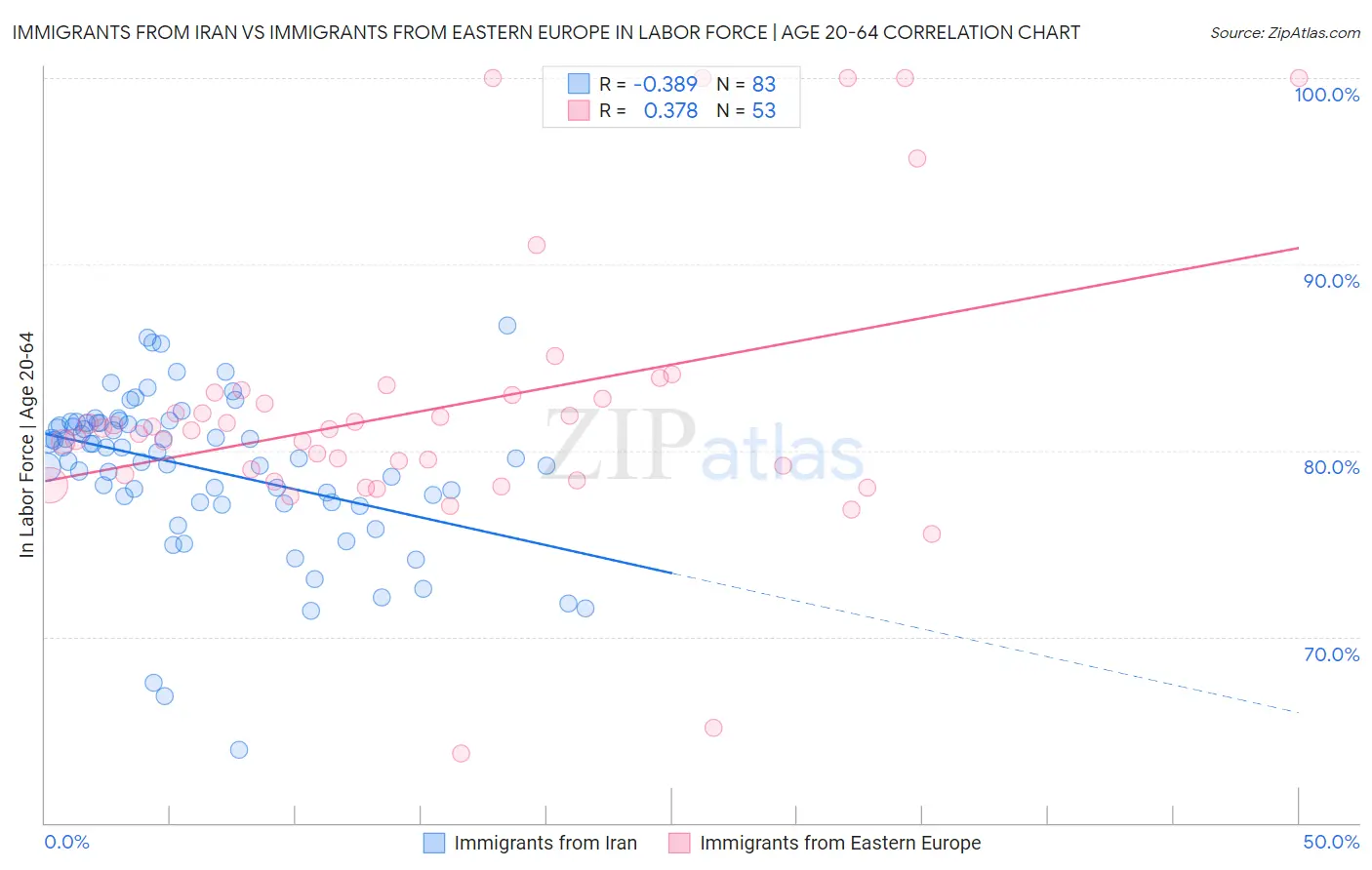 Immigrants from Iran vs Immigrants from Eastern Europe In Labor Force | Age 20-64