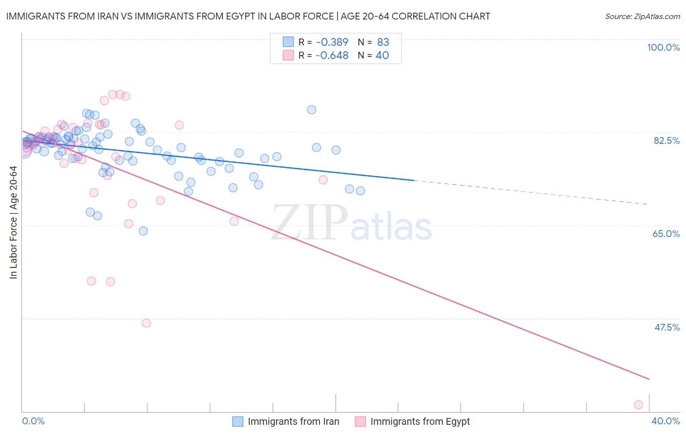 Immigrants from Iran vs Immigrants from Egypt In Labor Force | Age 20-64