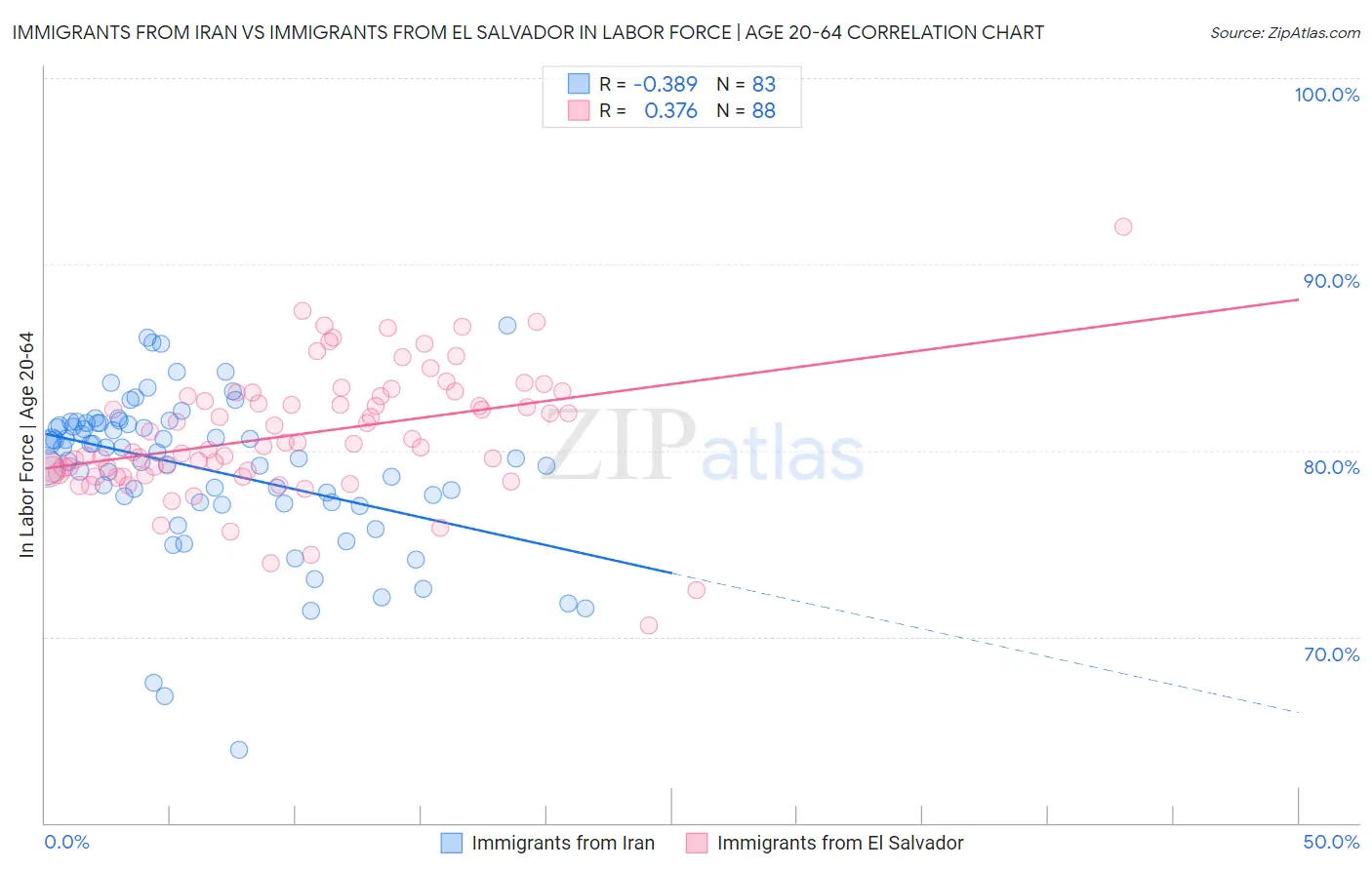 Immigrants from Iran vs Immigrants from El Salvador In Labor Force | Age 20-64