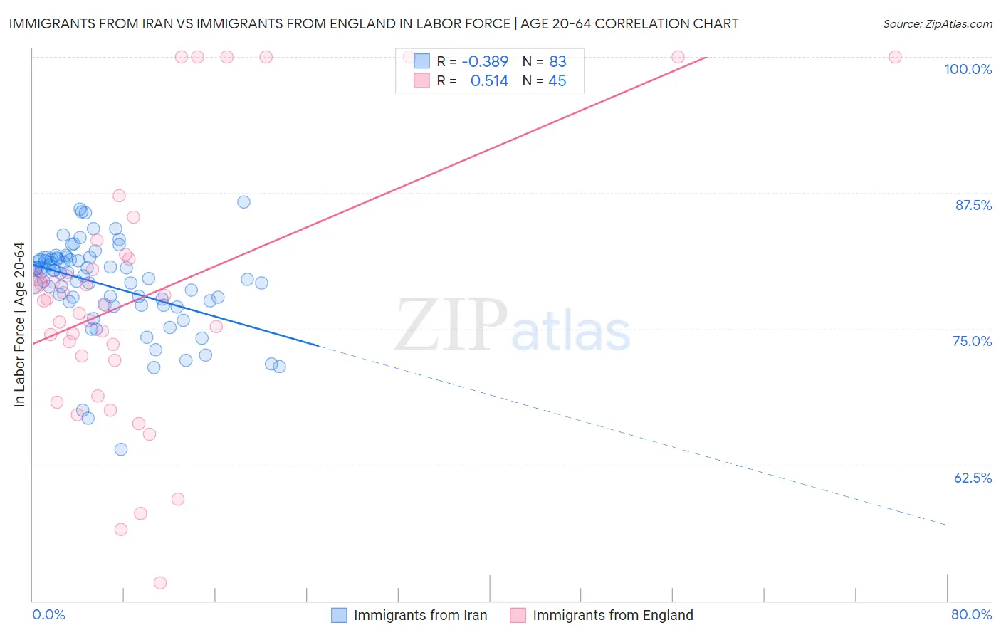 Immigrants from Iran vs Immigrants from England In Labor Force | Age 20-64