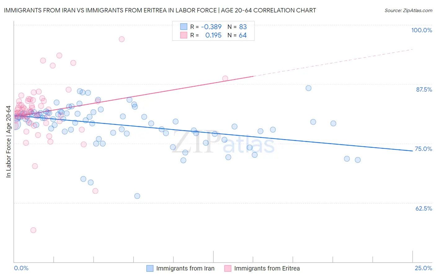Immigrants from Iran vs Immigrants from Eritrea In Labor Force | Age 20-64