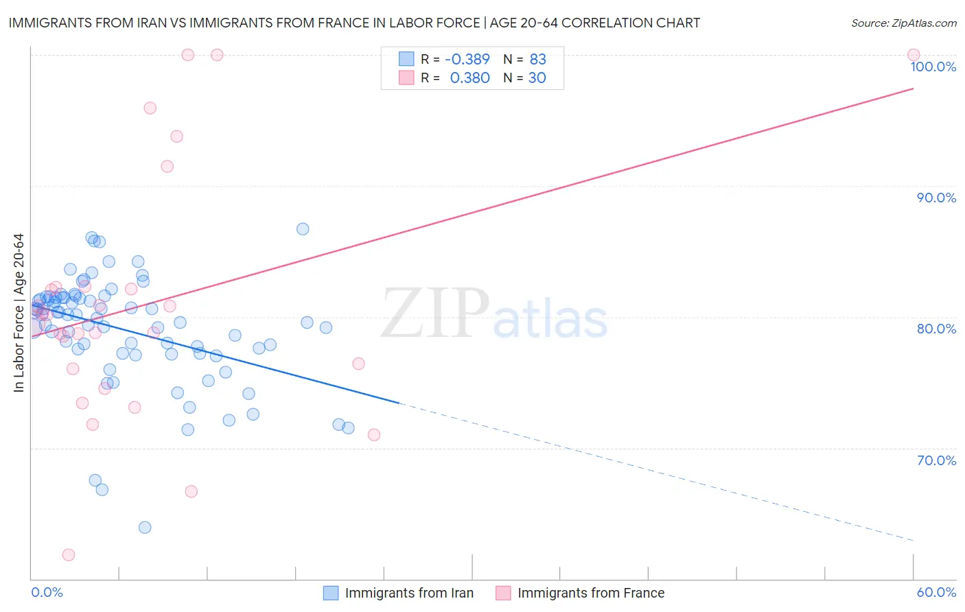 Immigrants from Iran vs Immigrants from France In Labor Force | Age 20-64
