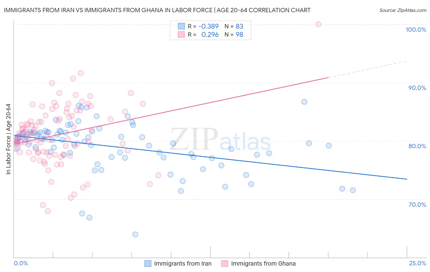 Immigrants from Iran vs Immigrants from Ghana In Labor Force | Age 20-64