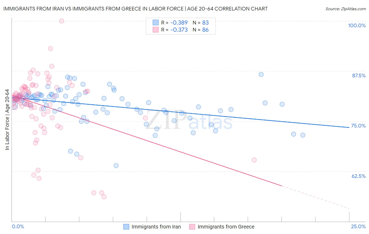 Immigrants from Iran vs Immigrants from Greece In Labor Force | Age 20-64