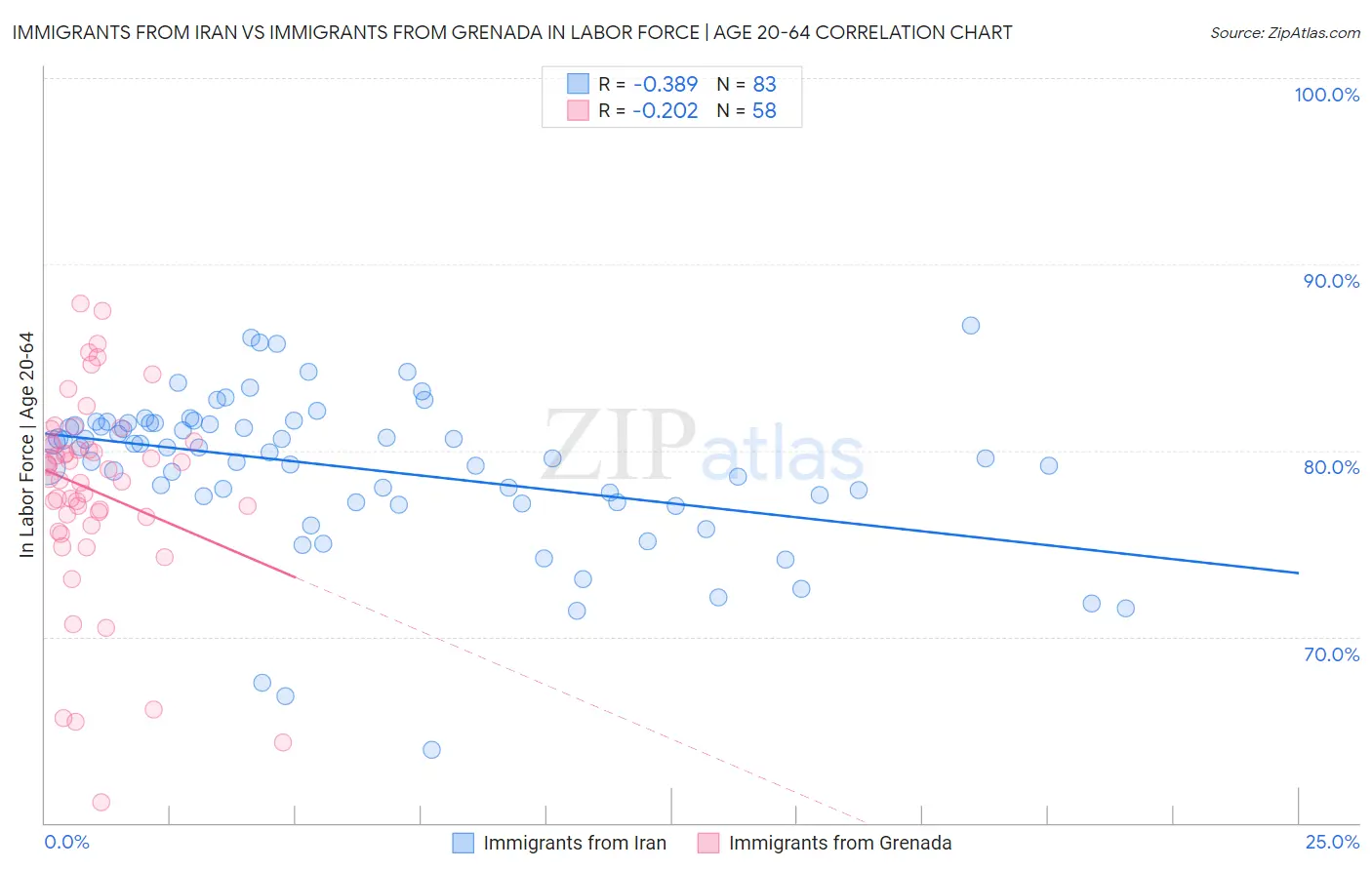 Immigrants from Iran vs Immigrants from Grenada In Labor Force | Age 20-64