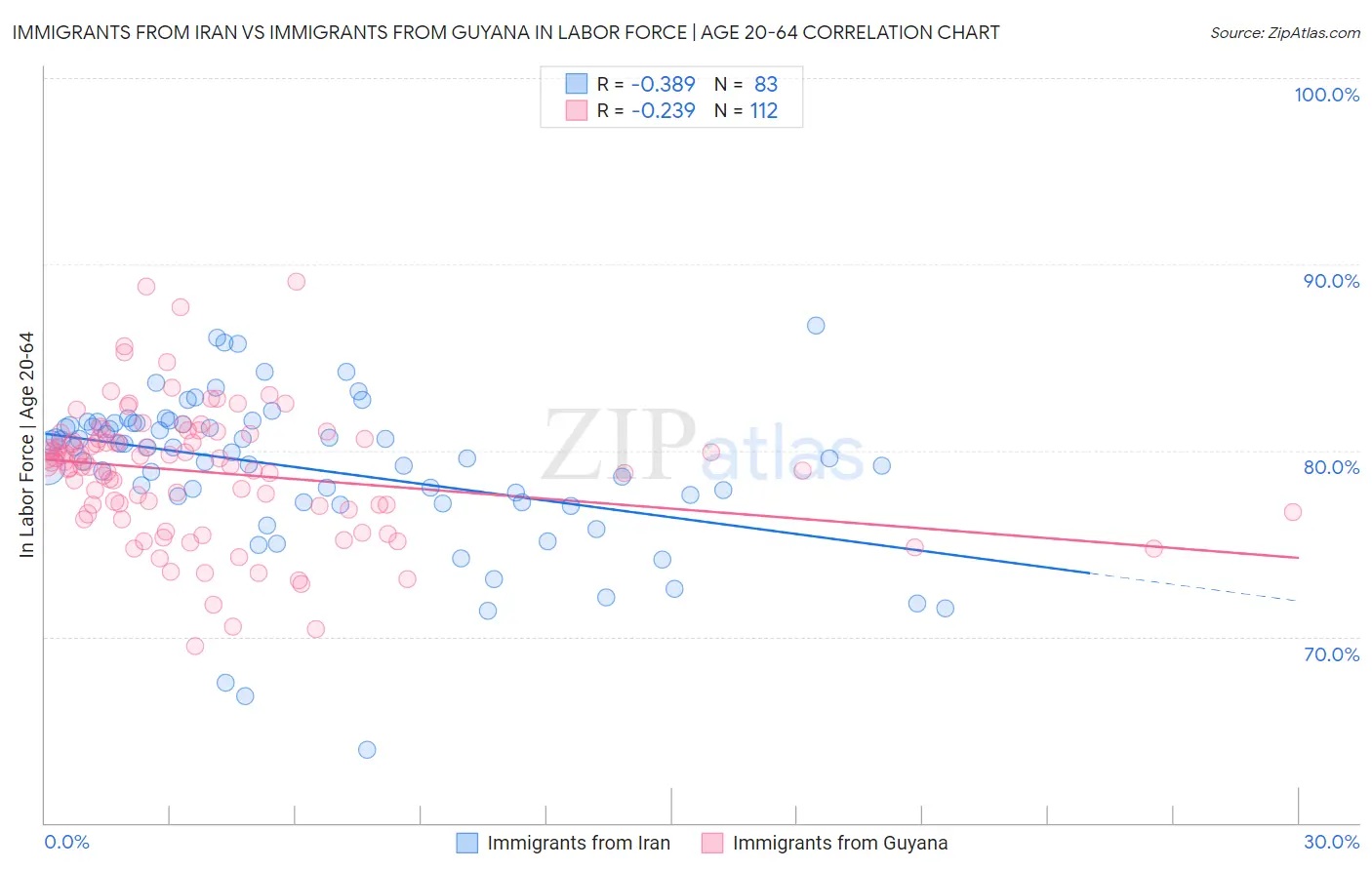 Immigrants from Iran vs Immigrants from Guyana In Labor Force | Age 20-64