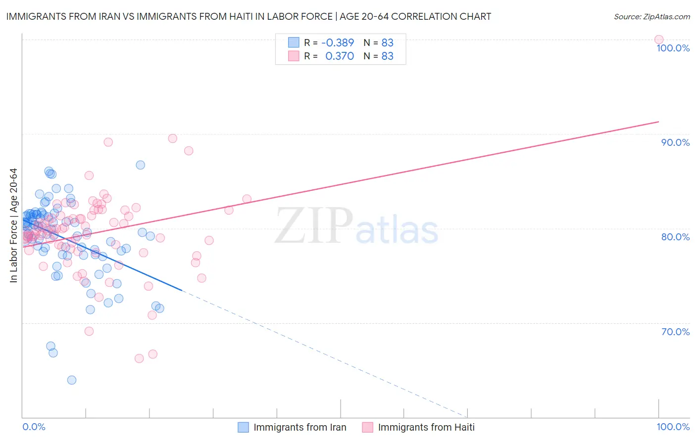 Immigrants from Iran vs Immigrants from Haiti In Labor Force | Age 20-64
