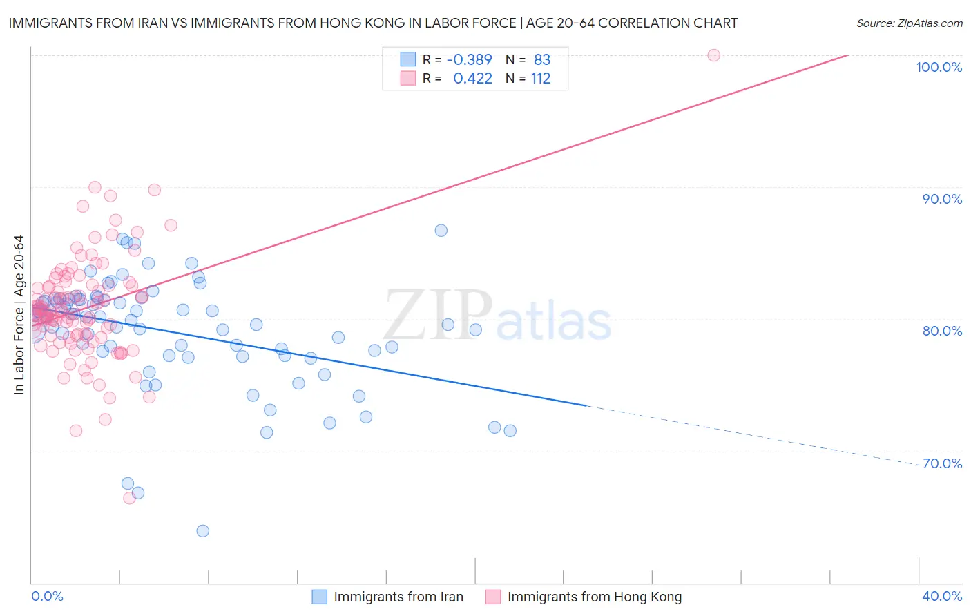 Immigrants from Iran vs Immigrants from Hong Kong In Labor Force | Age 20-64