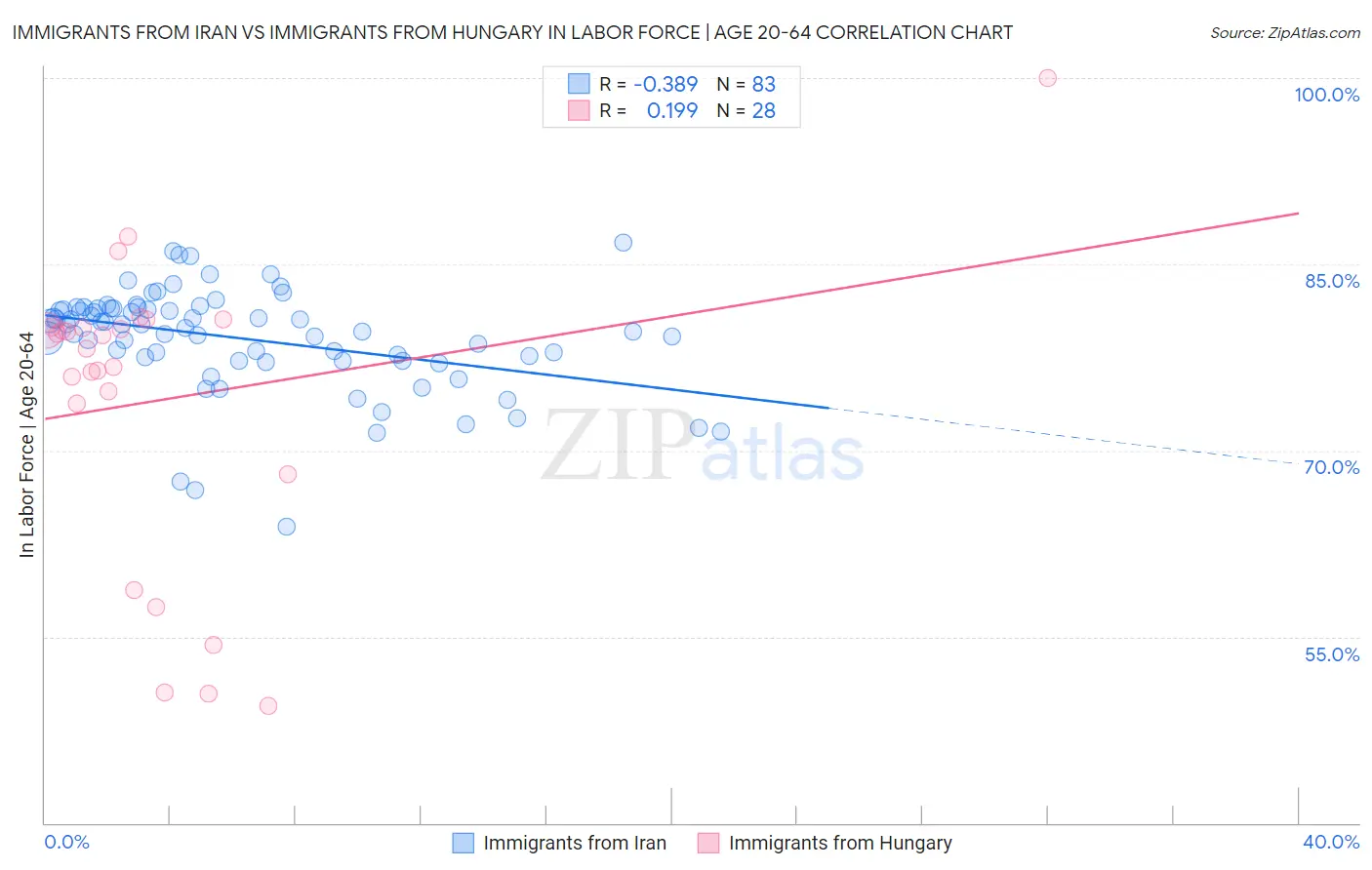 Immigrants from Iran vs Immigrants from Hungary In Labor Force | Age 20-64
