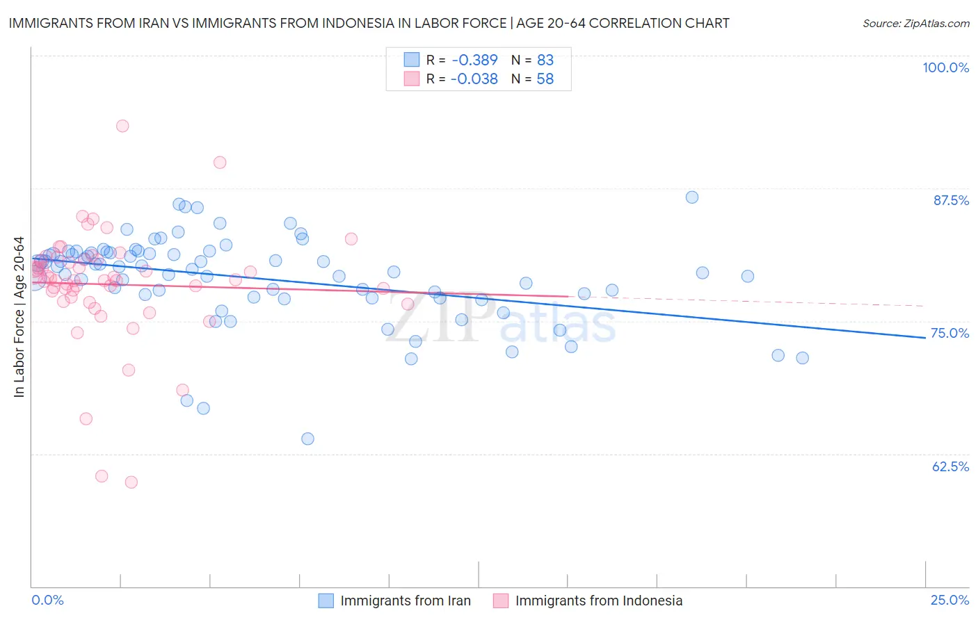 Immigrants from Iran vs Immigrants from Indonesia In Labor Force | Age 20-64