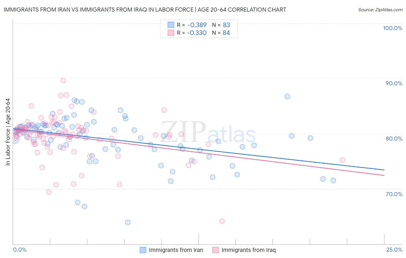 Immigrants from Iran vs Immigrants from Iraq In Labor Force | Age 20-64