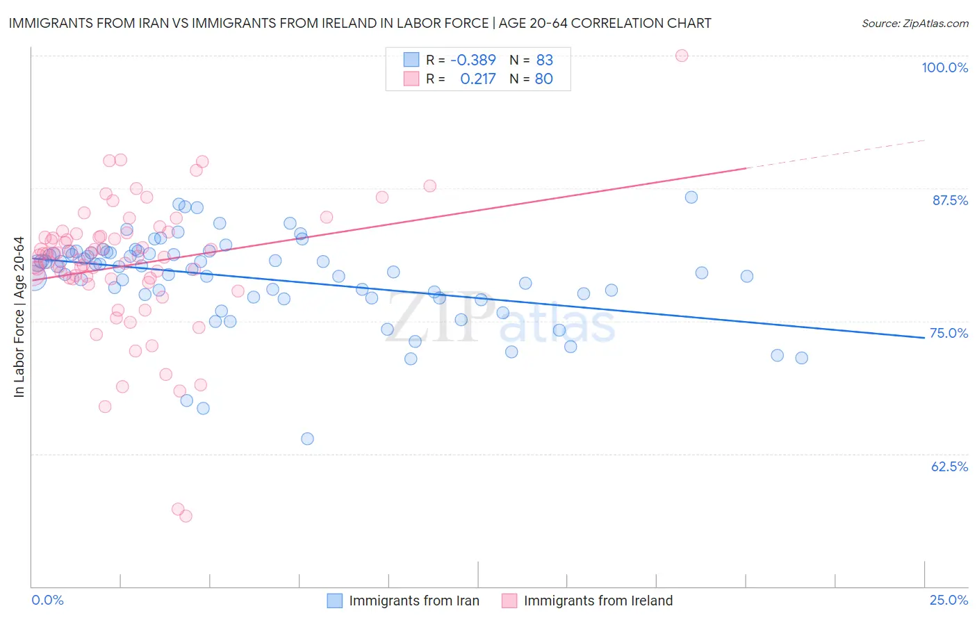 Immigrants from Iran vs Immigrants from Ireland In Labor Force | Age 20-64