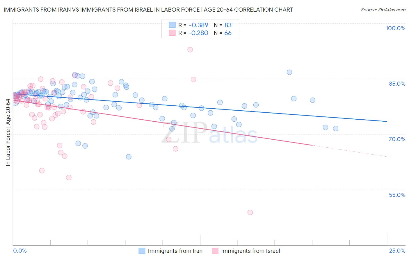 Immigrants from Iran vs Immigrants from Israel In Labor Force | Age 20-64