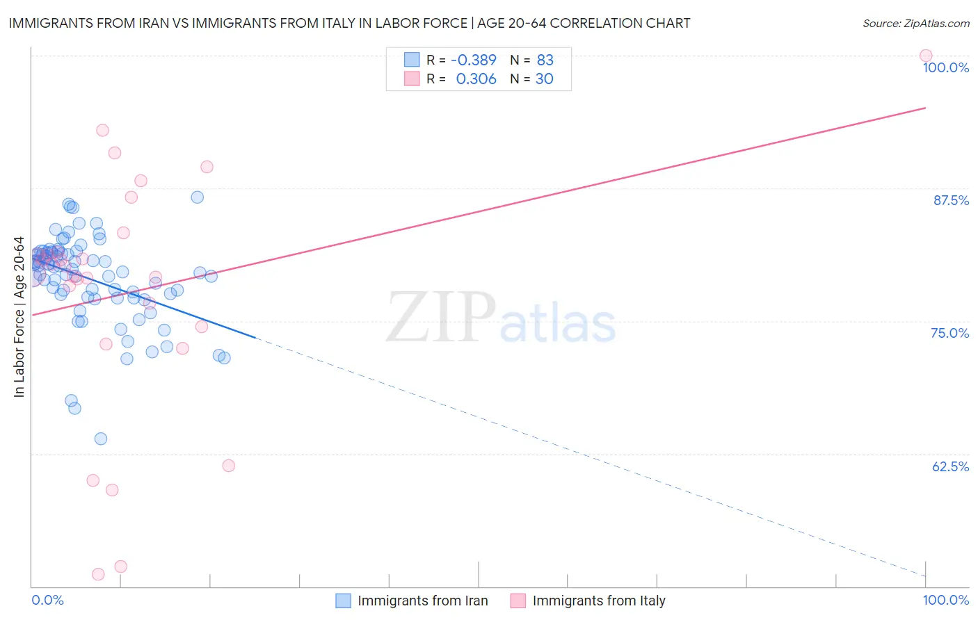 Immigrants from Iran vs Immigrants from Italy In Labor Force | Age 20-64