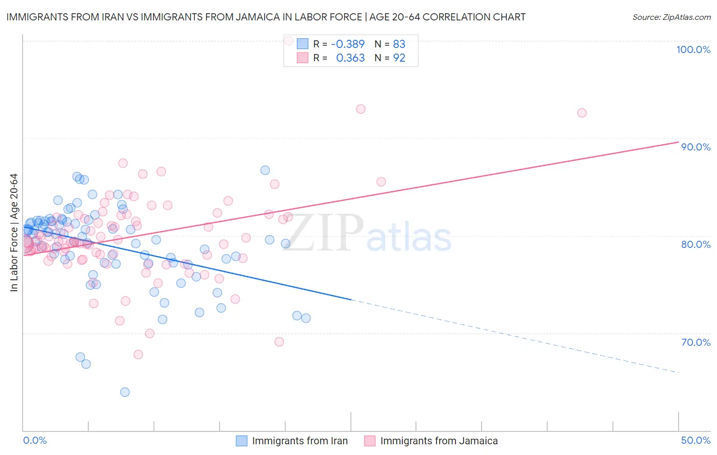 Immigrants from Iran vs Immigrants from Jamaica In Labor Force | Age 20-64