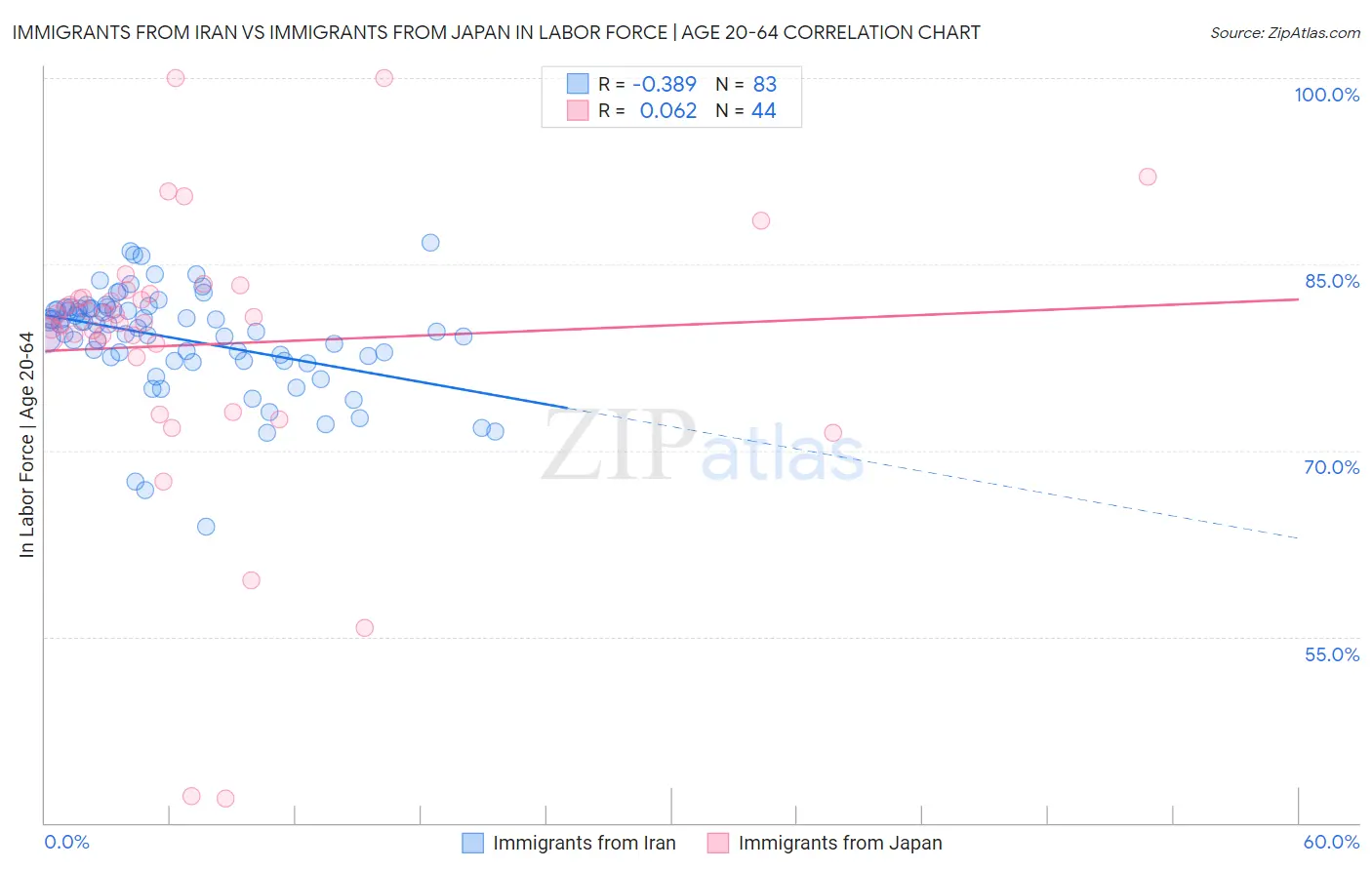 Immigrants from Iran vs Immigrants from Japan In Labor Force | Age 20-64