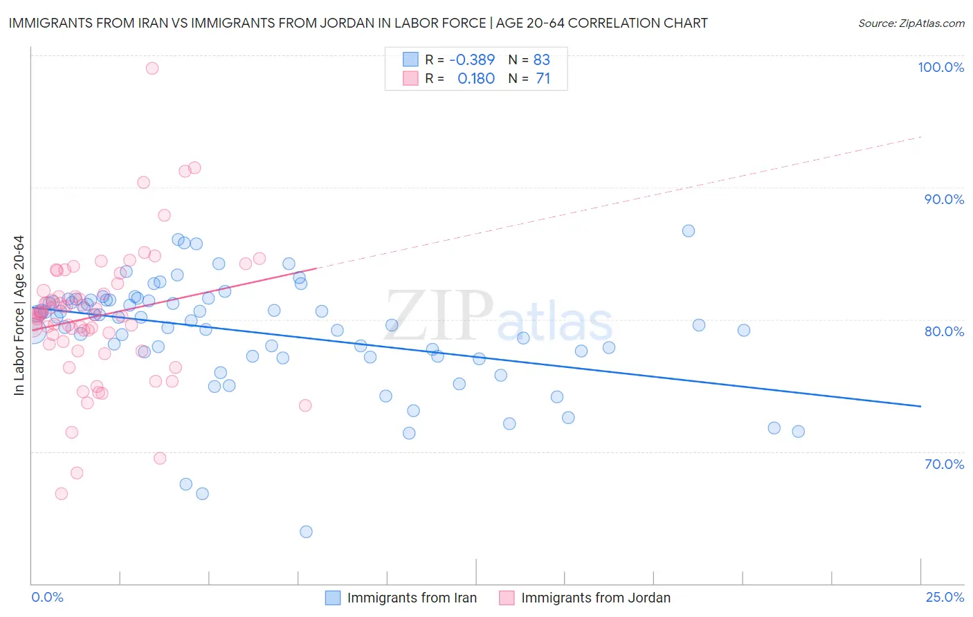 Immigrants from Iran vs Immigrants from Jordan In Labor Force | Age 20-64