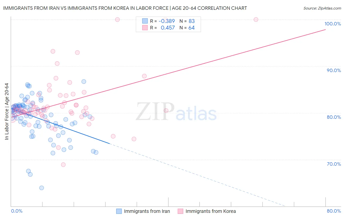 Immigrants from Iran vs Immigrants from Korea In Labor Force | Age 20-64