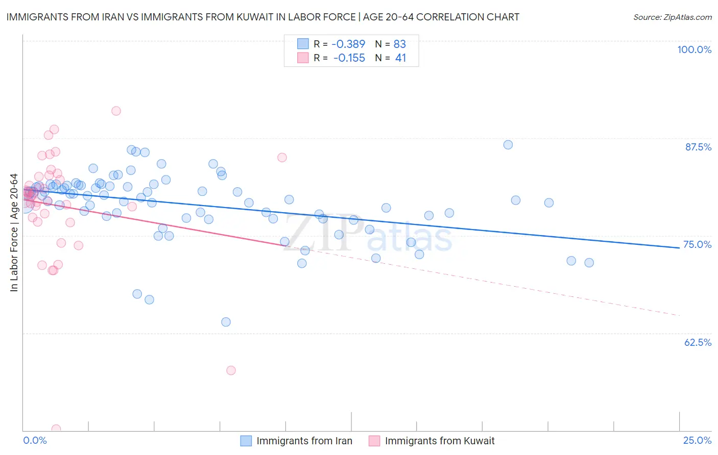 Immigrants from Iran vs Immigrants from Kuwait In Labor Force | Age 20-64