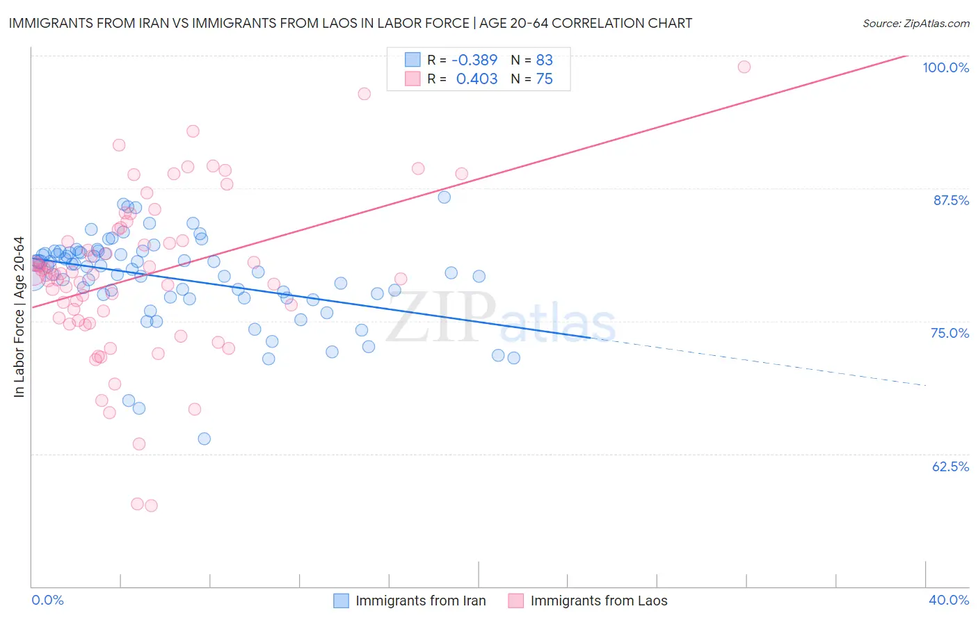 Immigrants from Iran vs Immigrants from Laos In Labor Force | Age 20-64